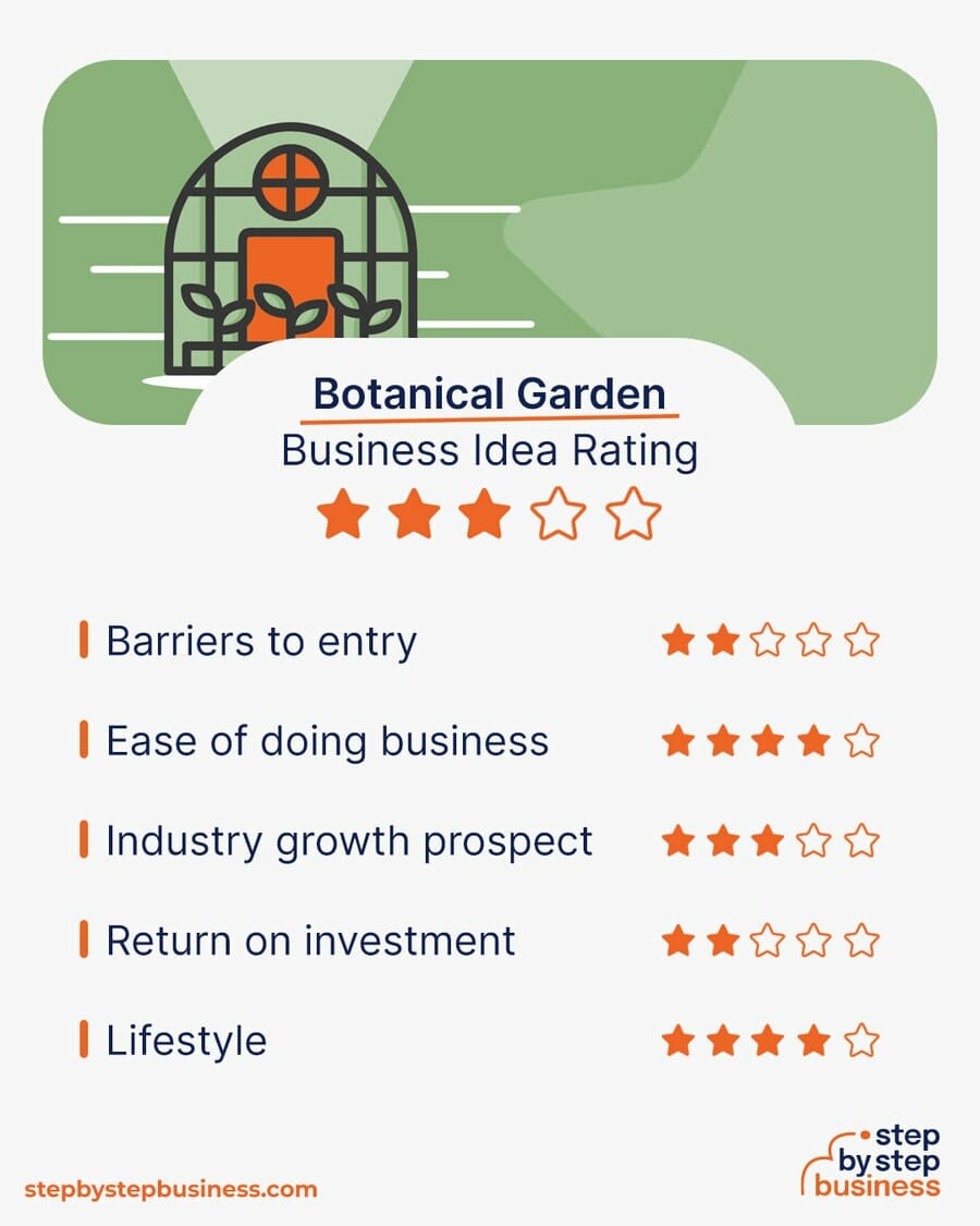 Botanical Garden business idea rating
