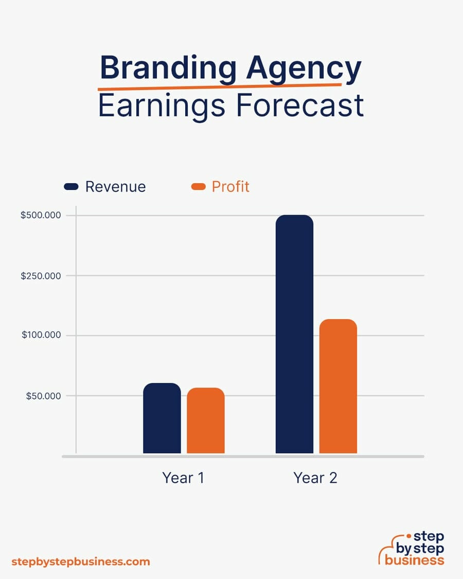 Branding Agency earning forecast