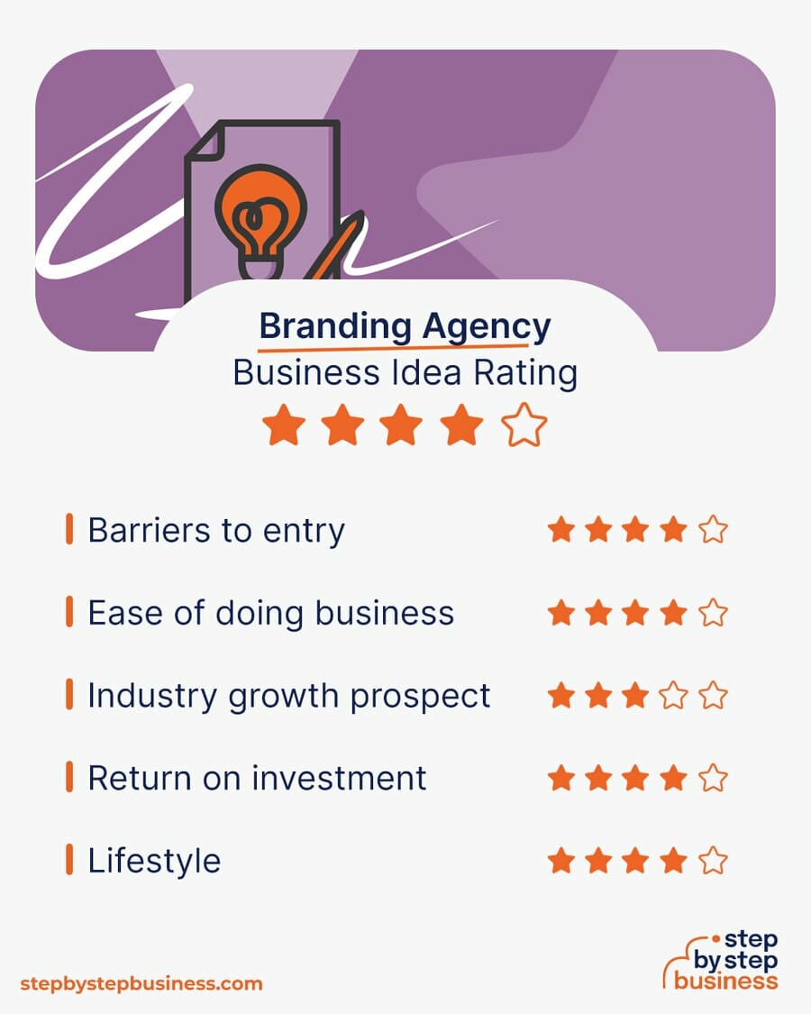 Branding Agency business idea rating