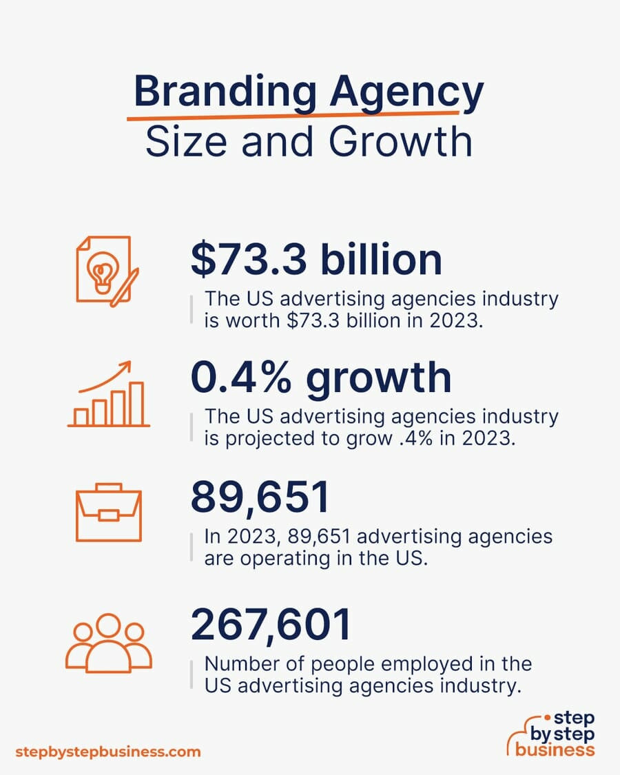Branding Industry size and growth