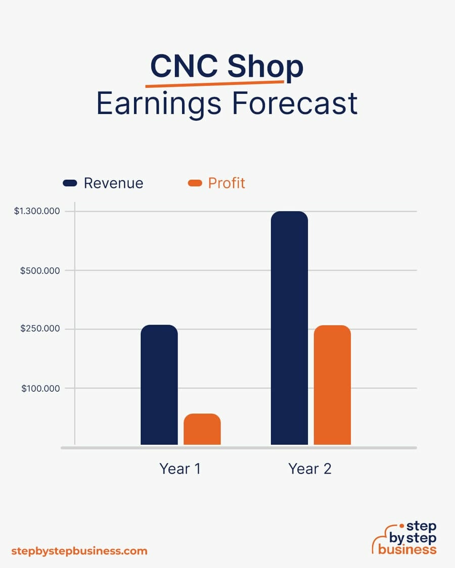 CNC Shop earning forecast