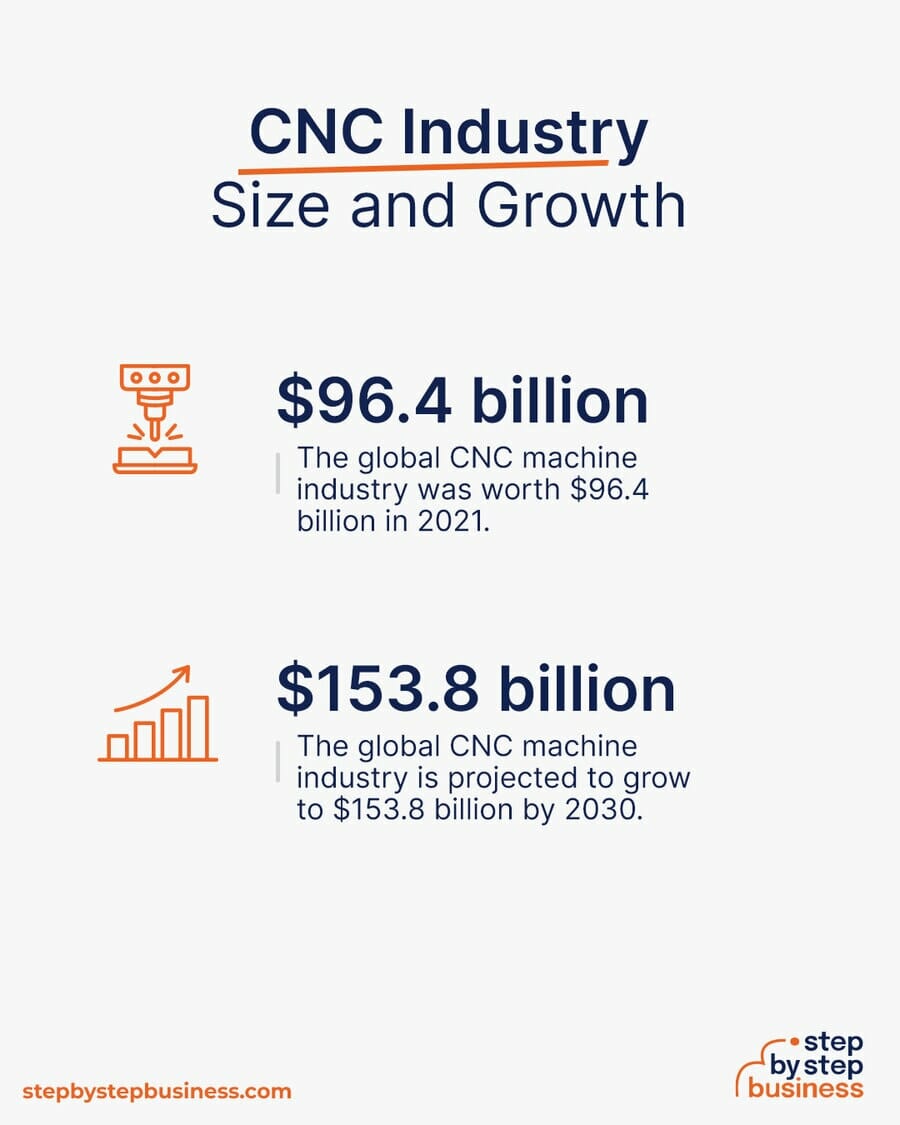 CNC industry size and growth