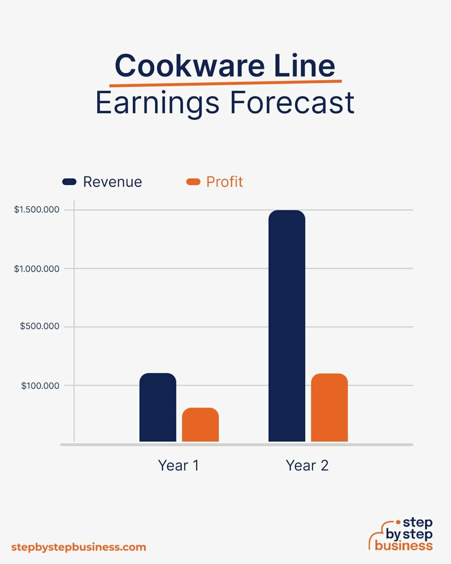 Cookware Line earning forecast