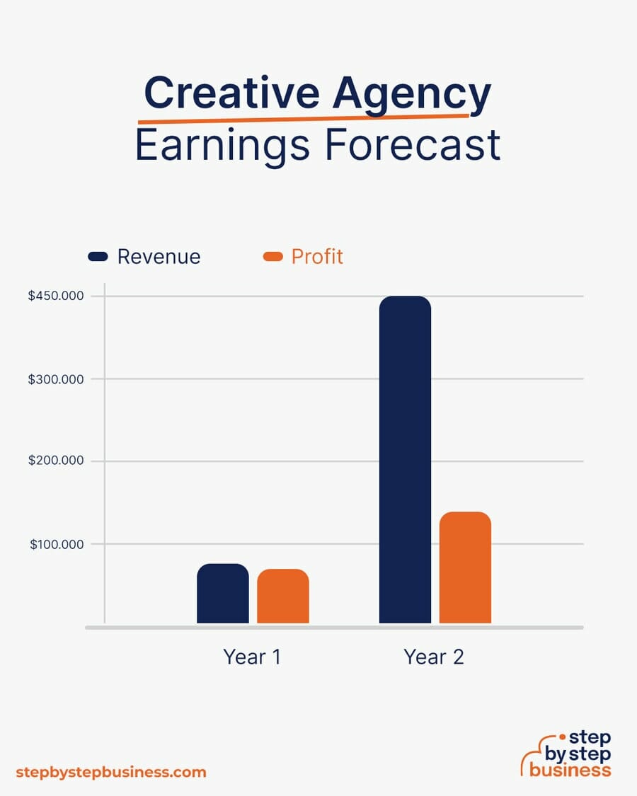 Creative Agency earning forecast
