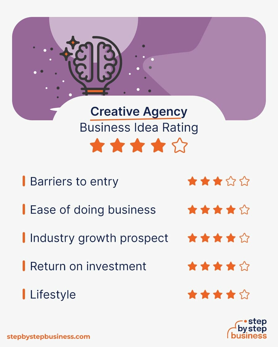Creative Agency Business Idea Rating