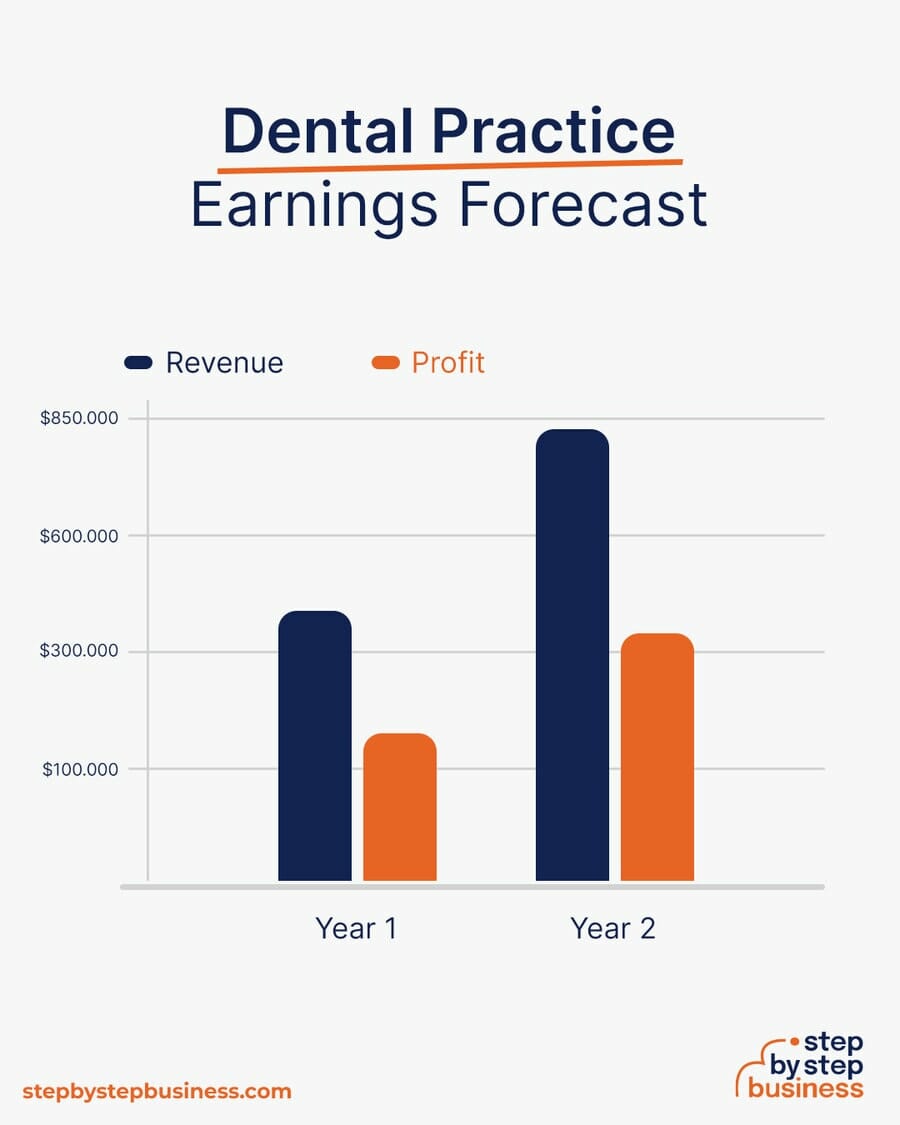 Dental Practice earning forecast