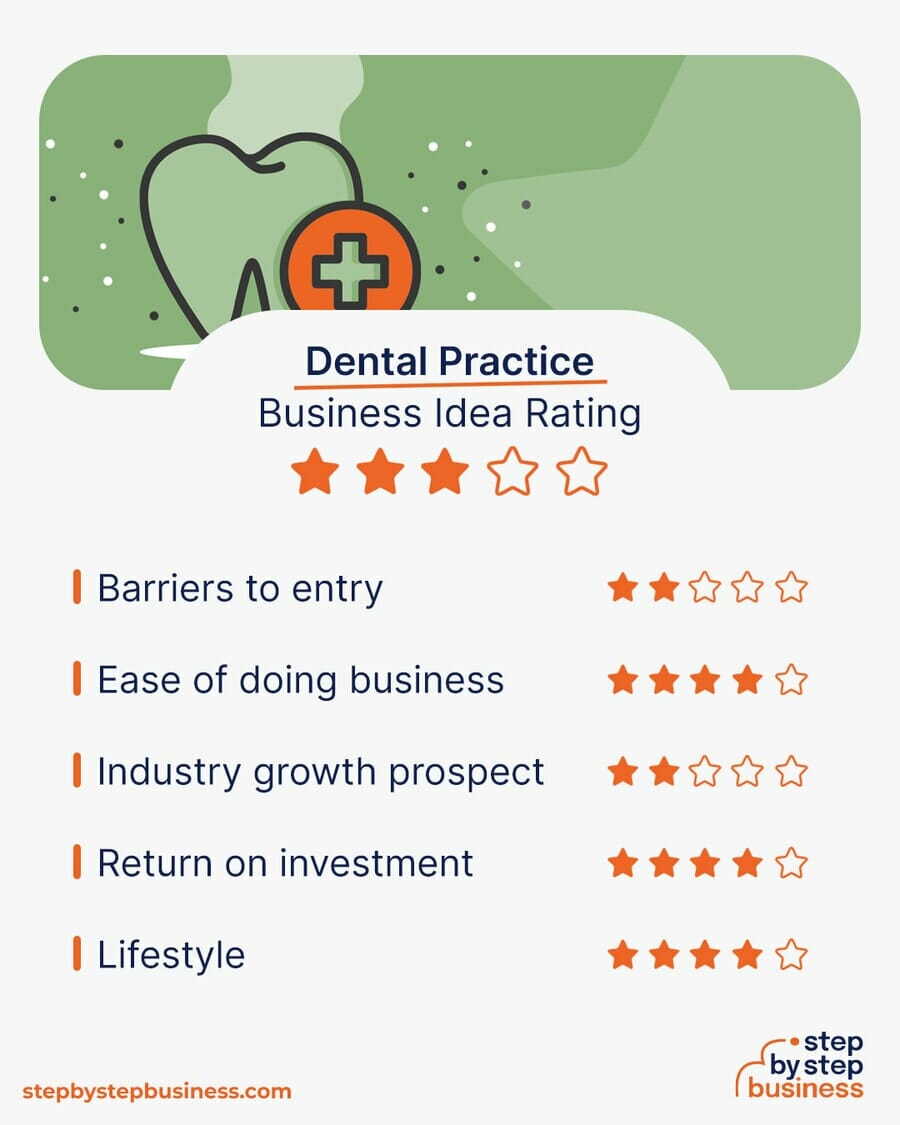 Dental Practice business idea rating