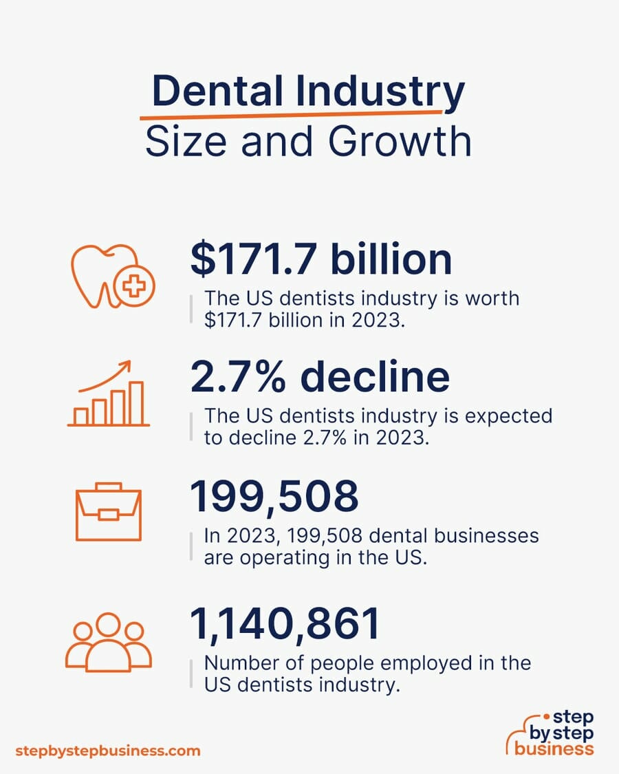 Dental industry size and growth