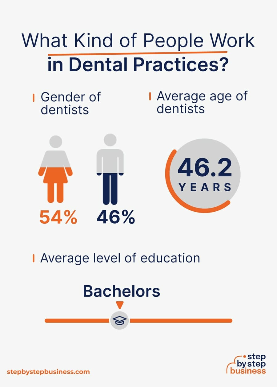 Dental industry demographics