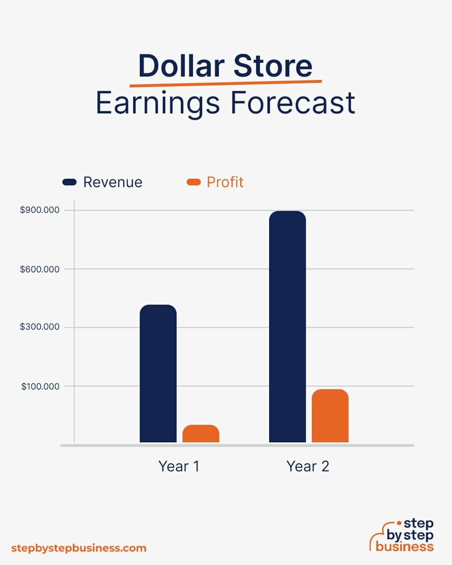 Dollar Store earning forecast