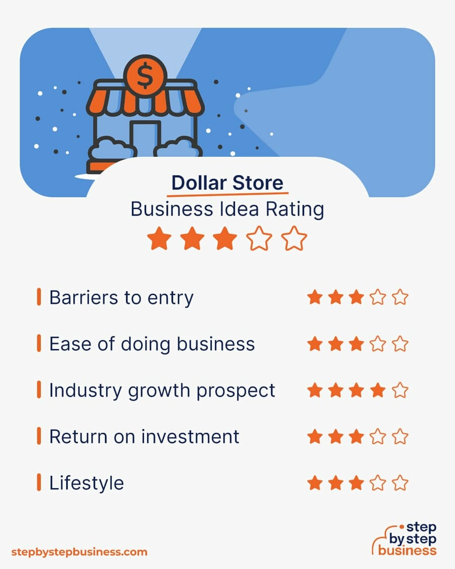 Dollar Store business idea rating
