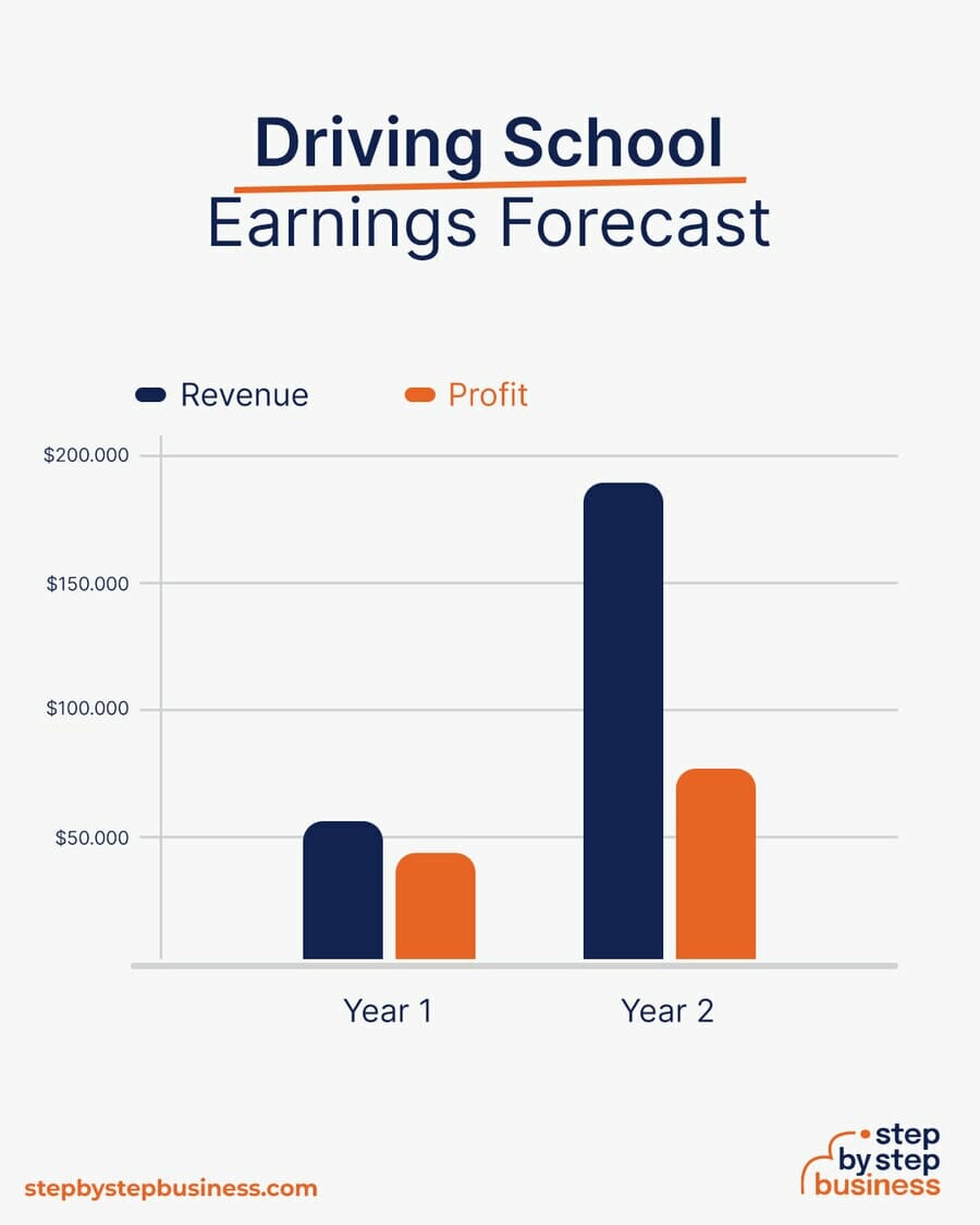 Driving School earning forecast
