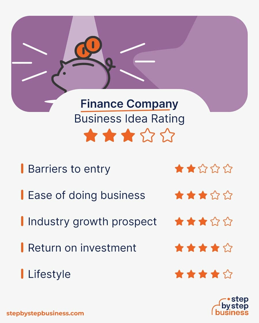 Finance Company business idea rating