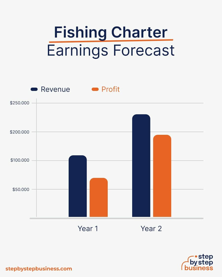 Fishing Charter Earnings Forecast