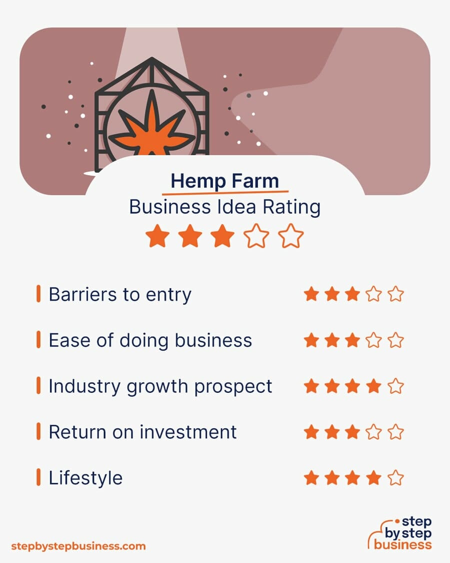 Hemp Farm business idea rating