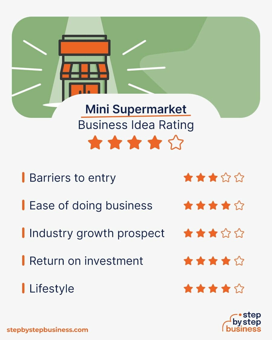 Mini Supermarket business idea rating