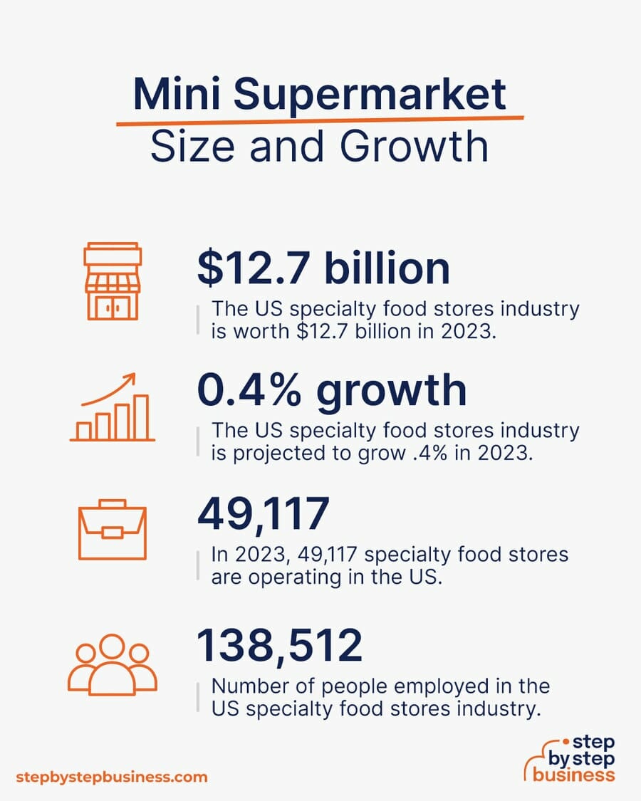 Mini Supermarket industry size and growth