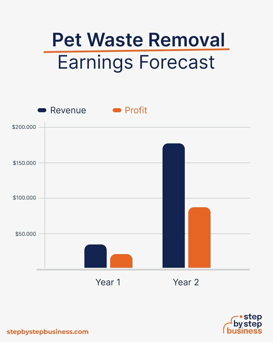 Pet Waste Removal Business earning forecast
