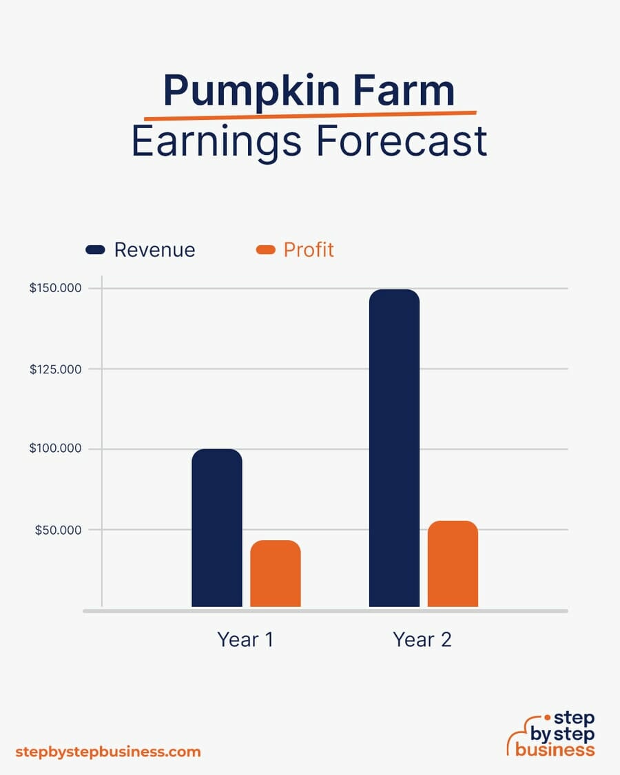Pumpkin Farm earning forecast