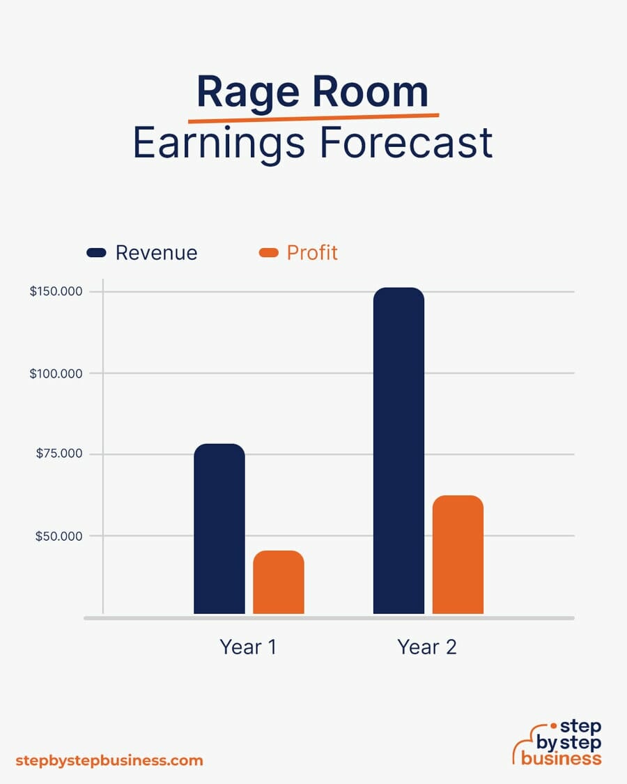 Rage Room earning forecast