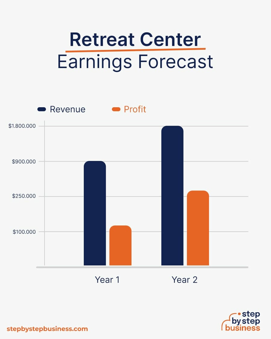 Retreat Center earning forecast