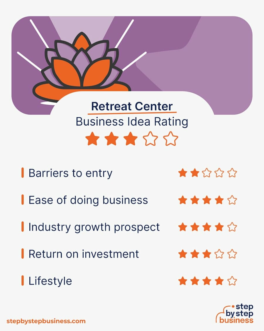 Retreat Center business idea rating