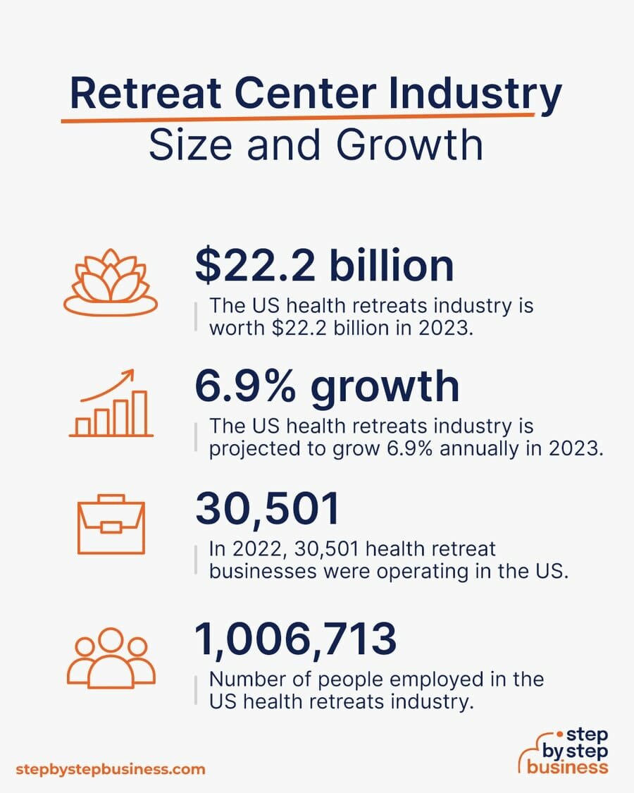 Retreats Center industry size and growth