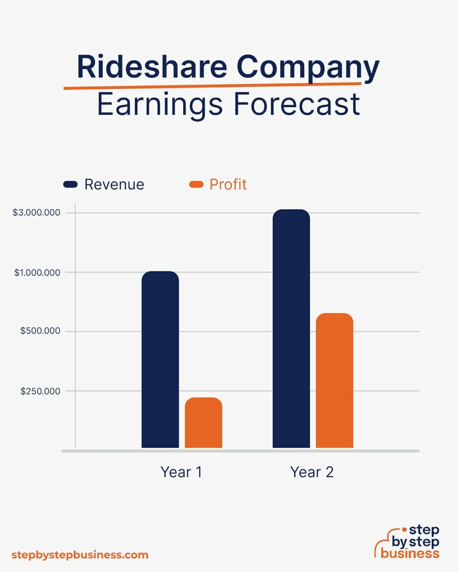 Rideshare Company earning forecast