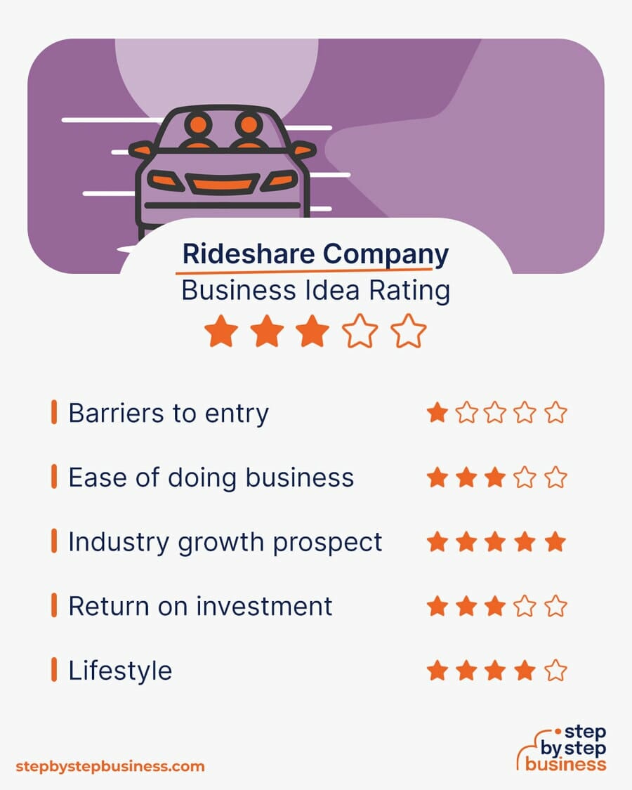 Rideshare Company business idea rating