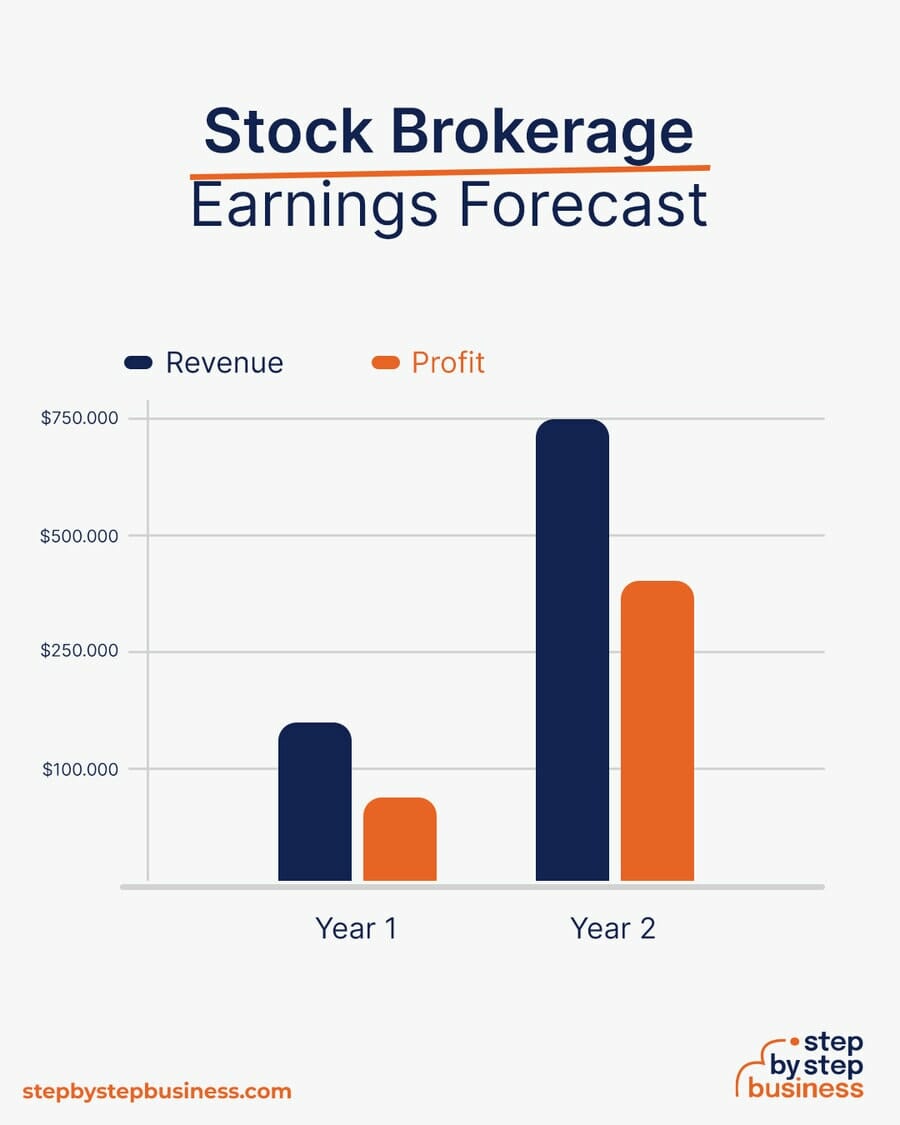 Stock Brokerage earning forecast