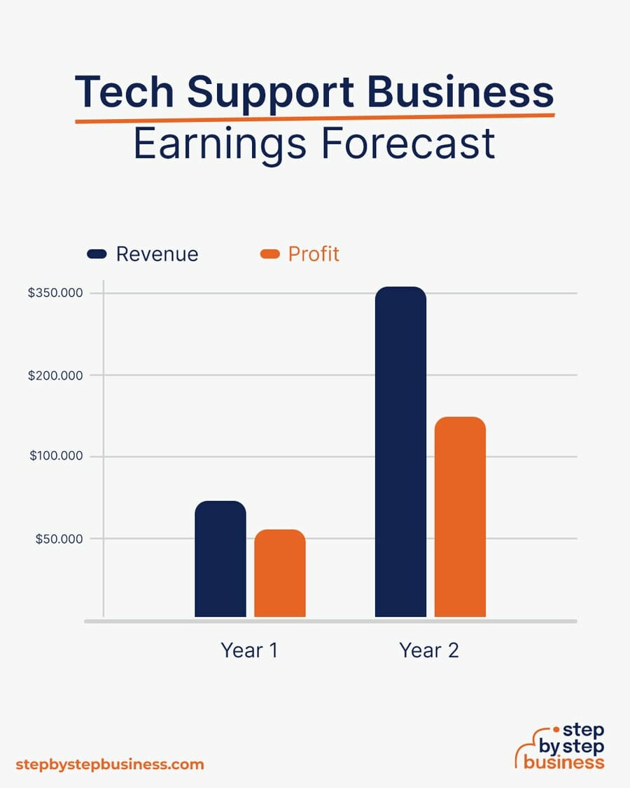 Tech Support Business earning forecast