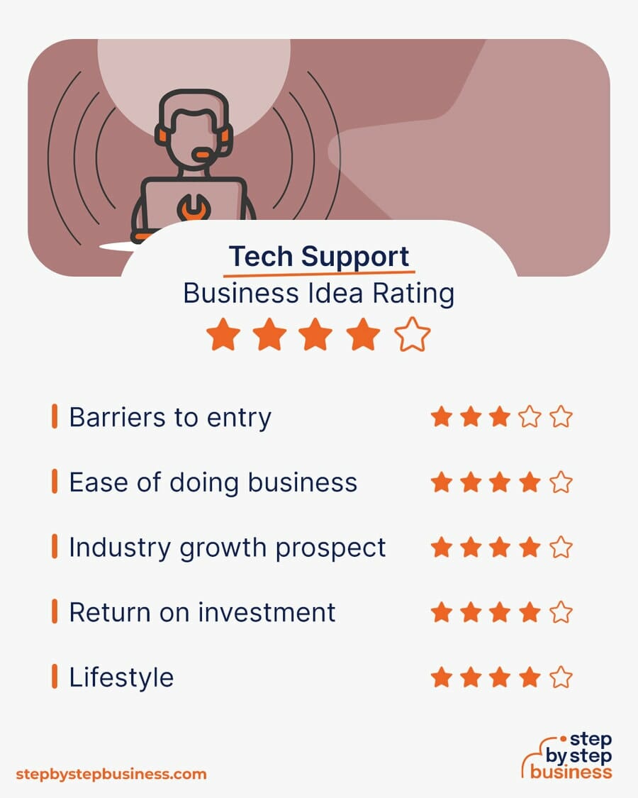 Tech Support Business idea rating