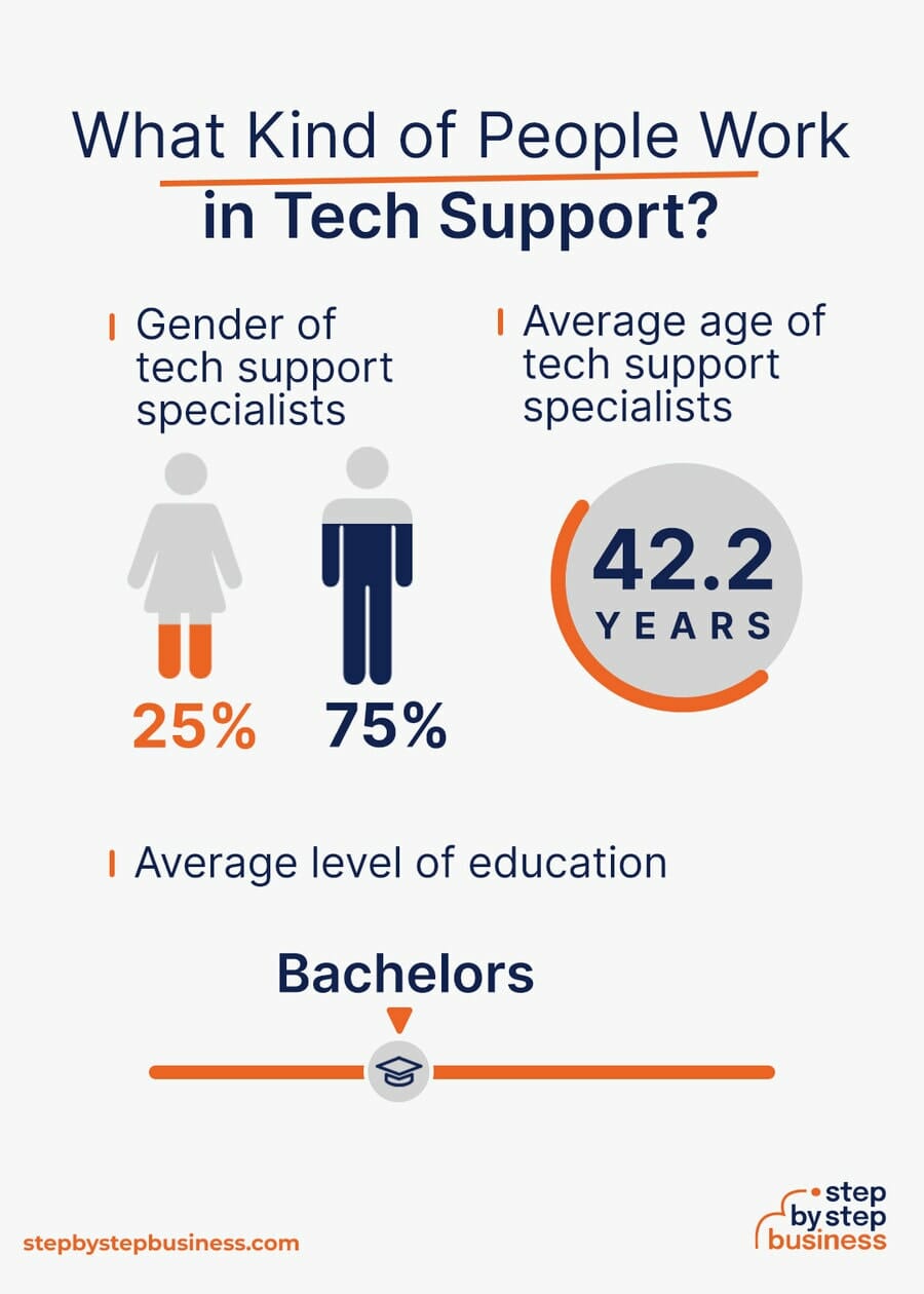 Tech Support industry demographics