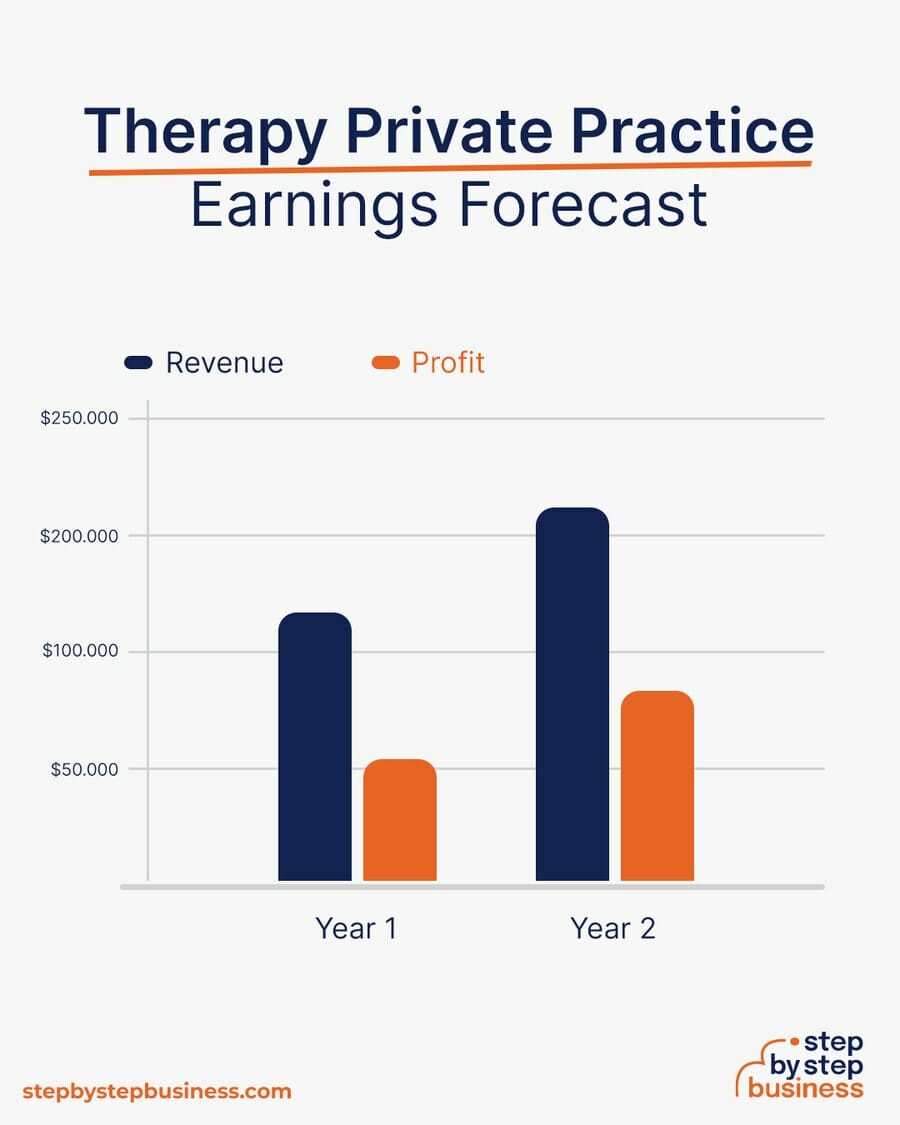 Therapy Private Practice earning forecast