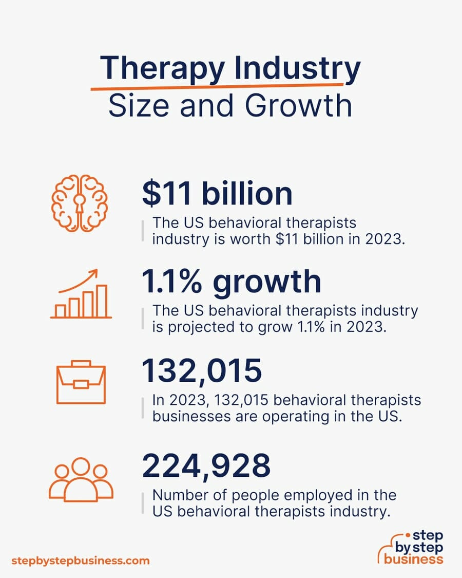 behavioral therapists industry size and growth