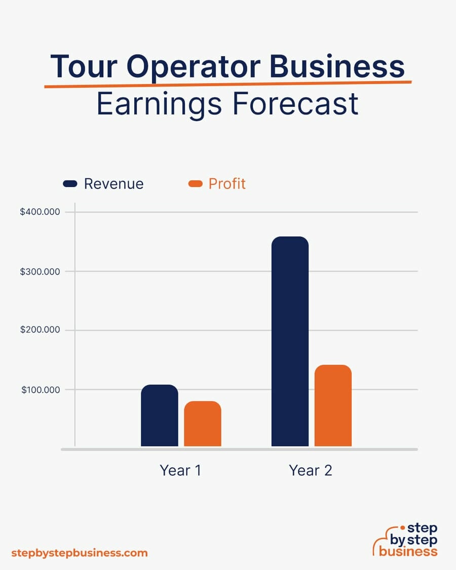 Tour Operator Business earning forecast