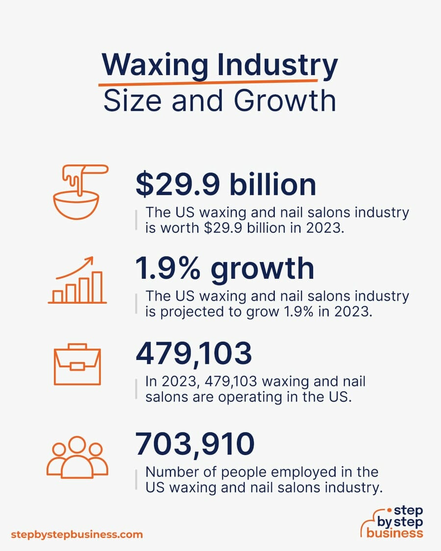 Waxing industry size and growth