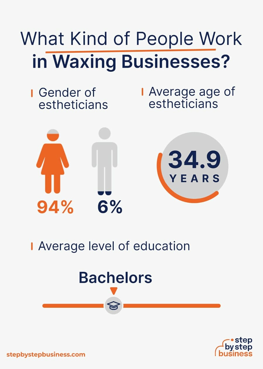 Waxing industry demographics