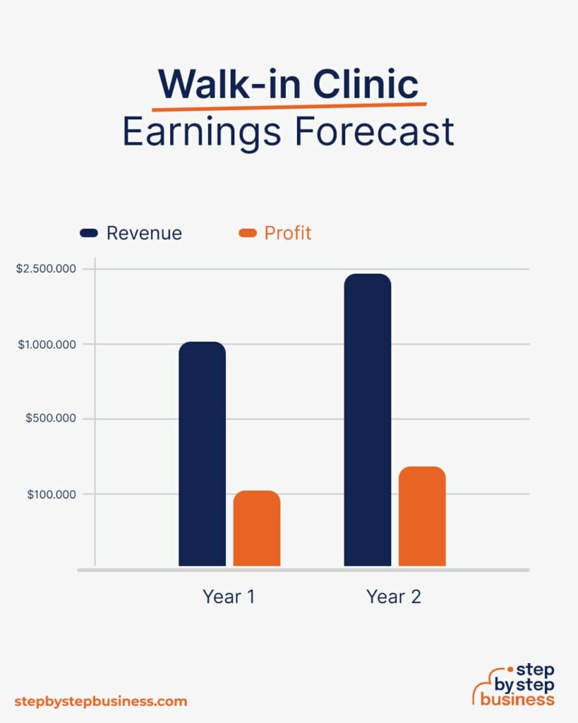 How to Start a Walkin Clinic Legal Requirements and Cost