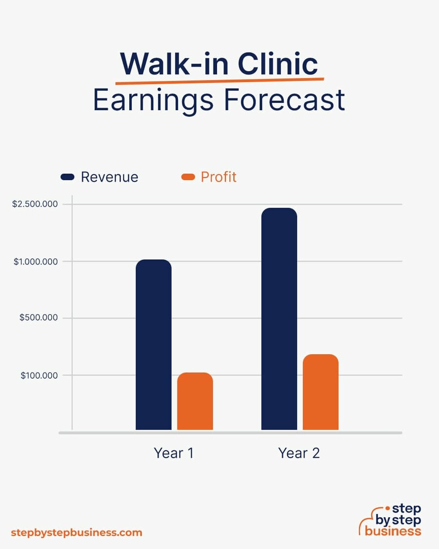 Walk-in Clinic earning forecast