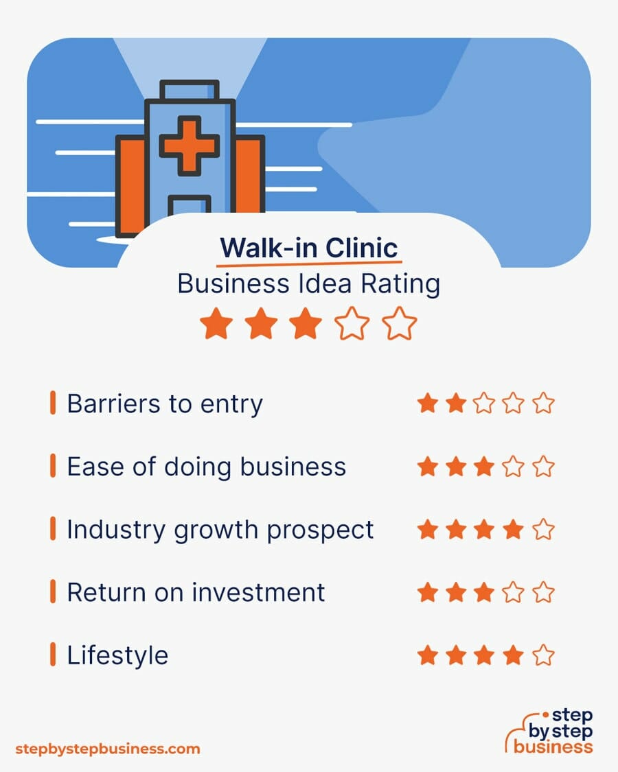 Walk-in Clinic business idea rating