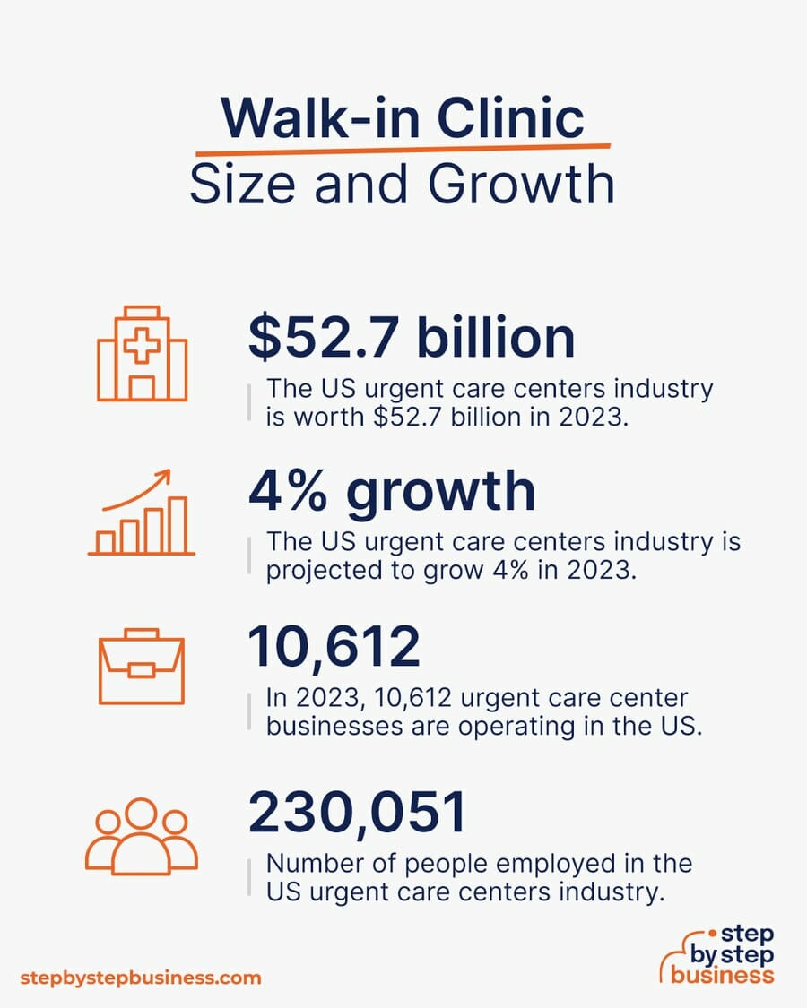 Urgent Care industry size and growth