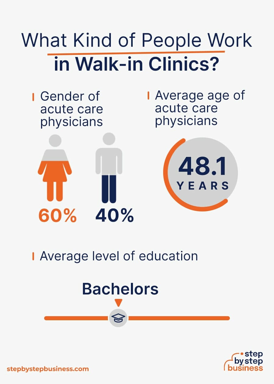 Walk-in Clinic industry demographics