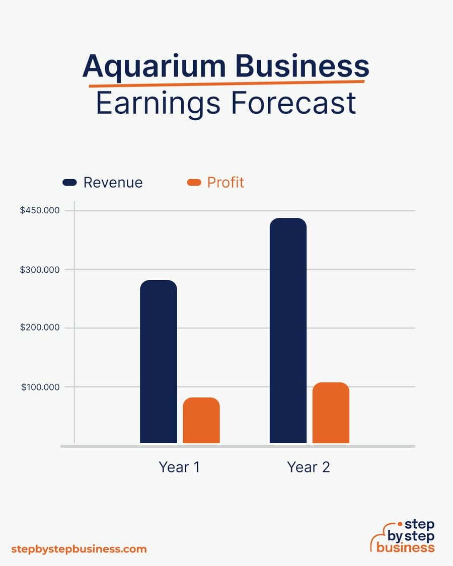 Aquarium Business earning forecast
