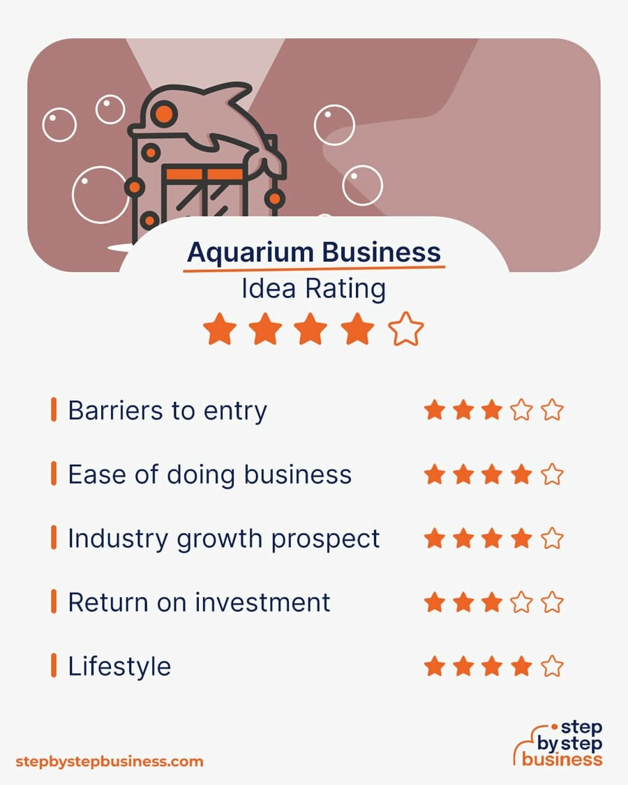 Aquarium Business idea rating