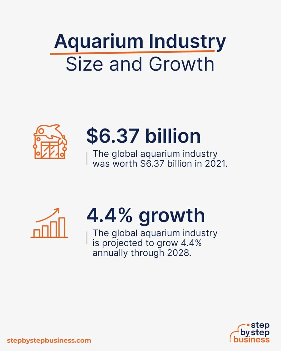 Aquarium industry size and growth
