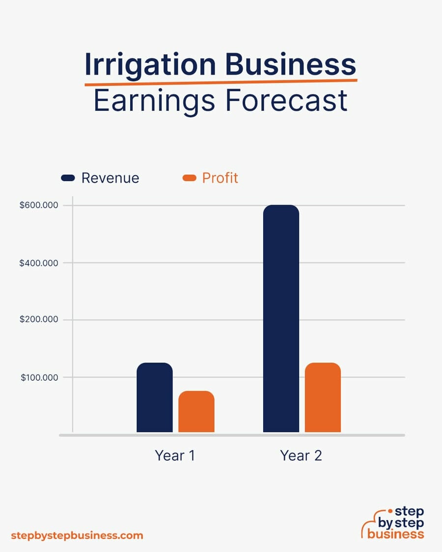 Irrigation Business earning forecast