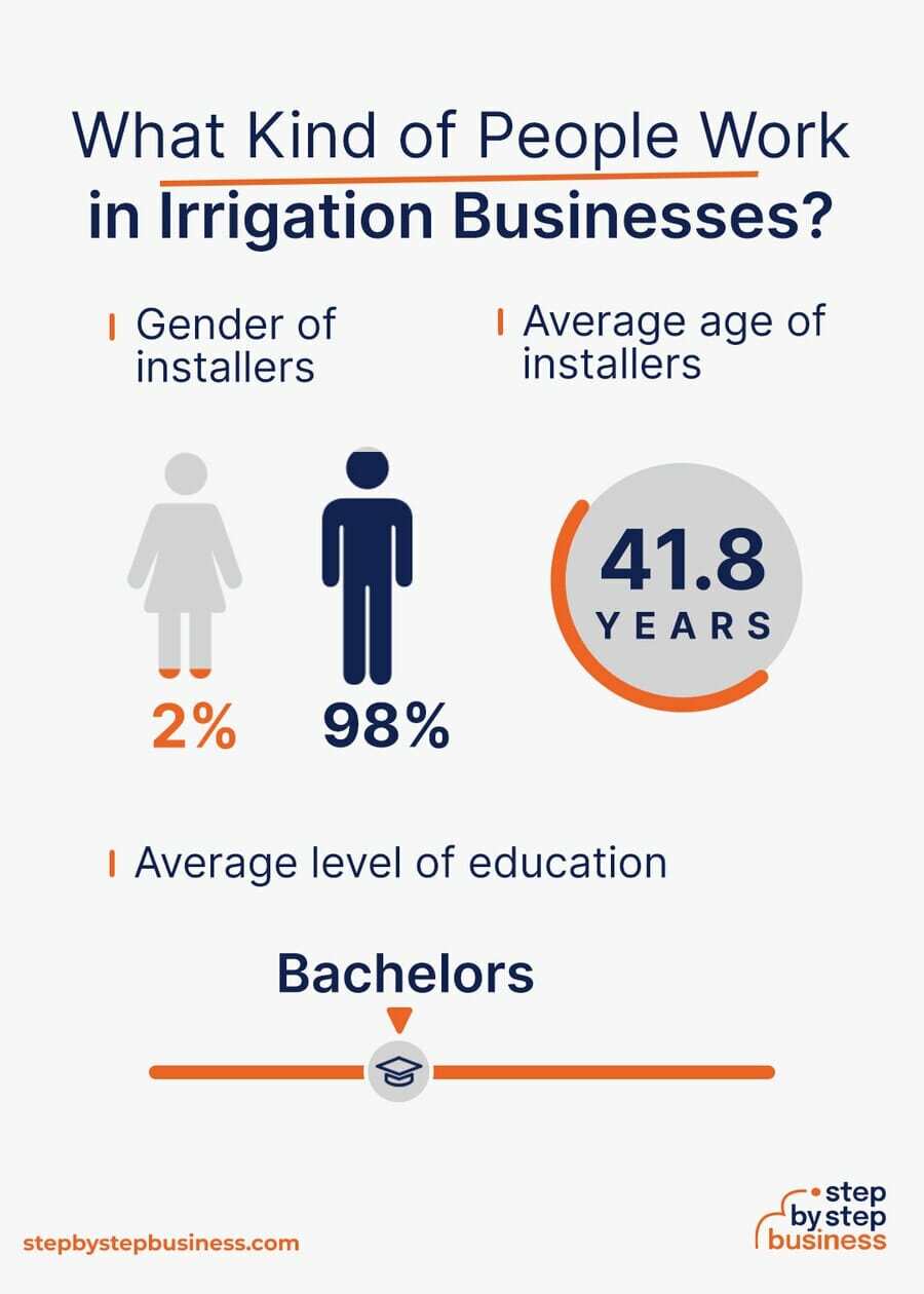 Irrigation industry demographics