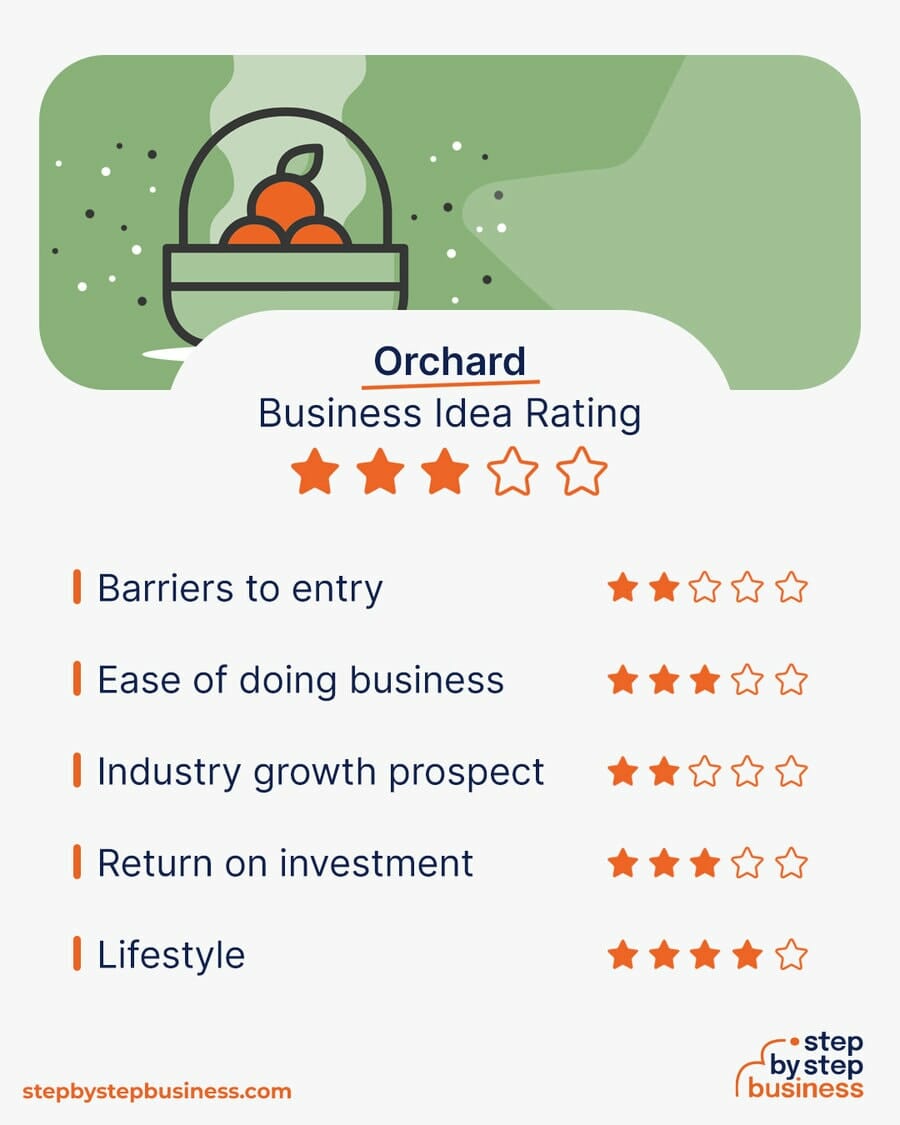 Orchard business idea rating
