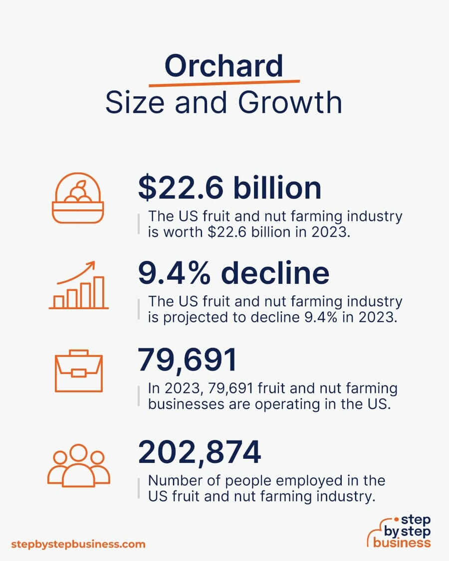 Orchard industry size and growth